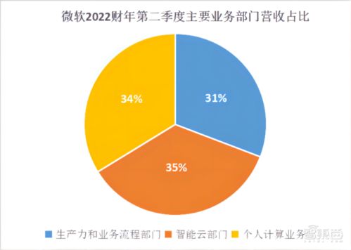 微軟云服務(wù)驅(qū)動(dòng)業(yè)績(jī)爆發(fā)，3個(gè)月?tīng)I(yíng)收220億美元，游戲業(yè)務(wù)劍指全球前三